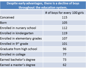 decline in boys in school