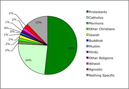 world religions pie chart