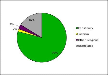 world religions pie chart