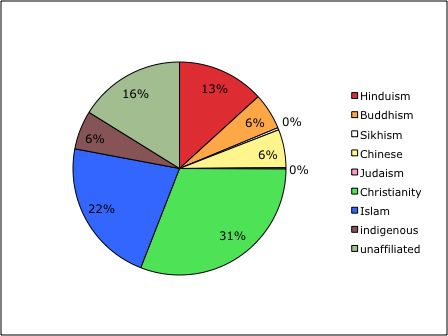 india religion chart