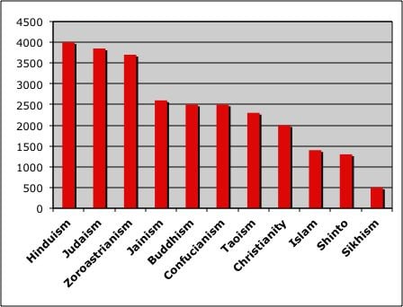 How OLD Are The Religions Religion 101   How Old 