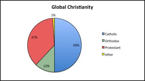 Pie Chart Of Christian Denominations