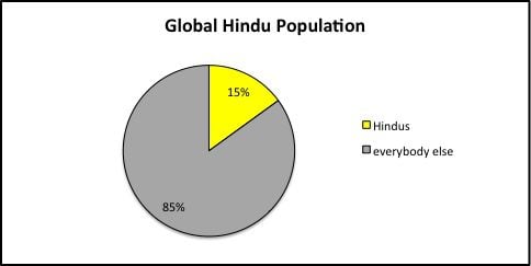 hinduism world population