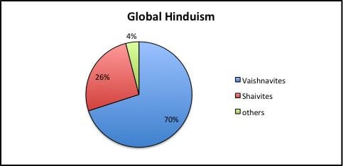 hinduism graph