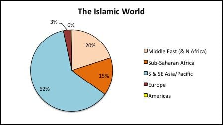 Islamic Demographics Denominations Part Three Religion 101