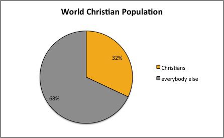 Christian Demographics & Denominations (Part One) - Religion 101