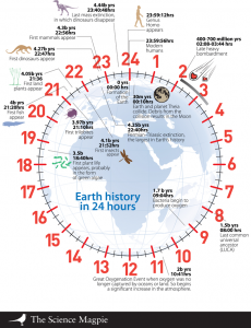 Evolutionary Clock