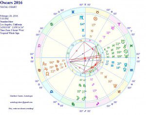 beliefnet astrology matthew currie 2016 oscars