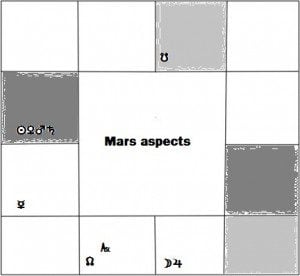 beliefnet astrology matthew currie bieber aspects vedic mars