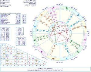 matthew currie astrology mary tyler moore chart