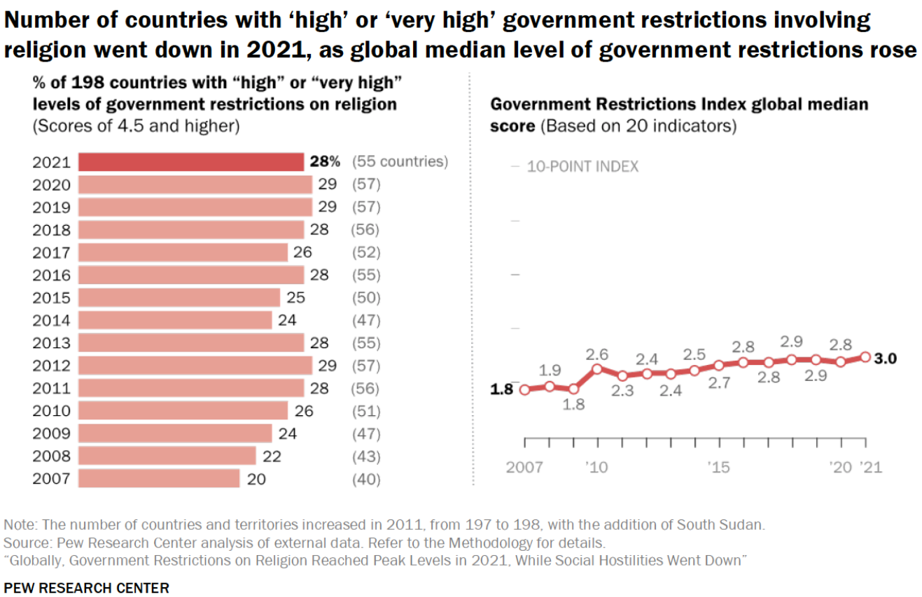 Pew Research percentage scale on Christian Persecution