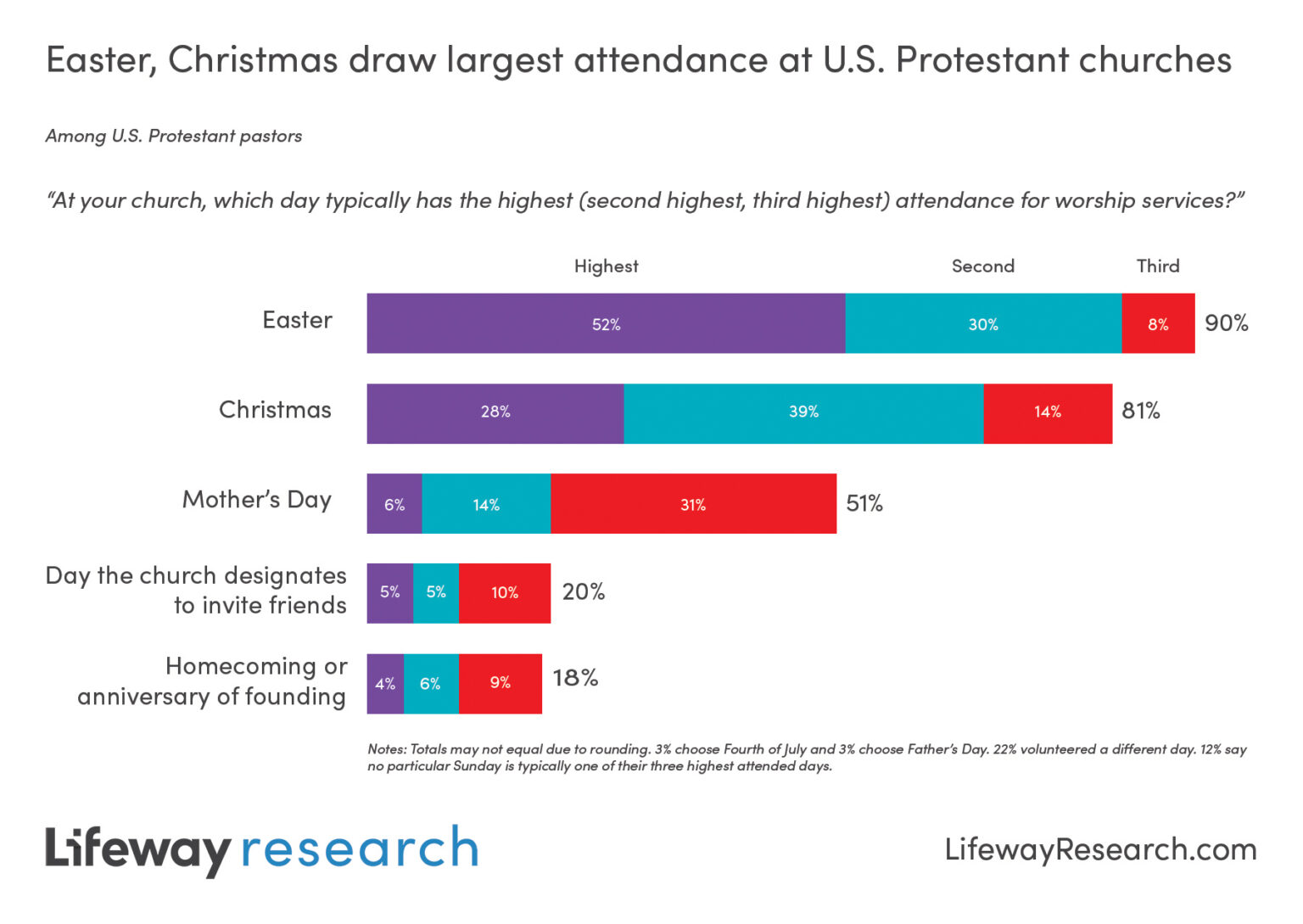 Lifeway Research study showing the increased attendance for worship on church holidays.