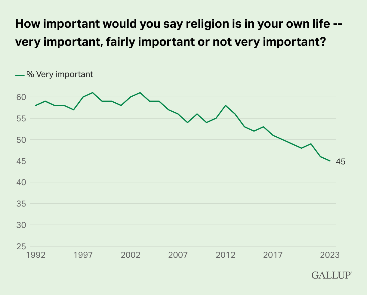 Gallup Poll asking how important is religion in your daily lives