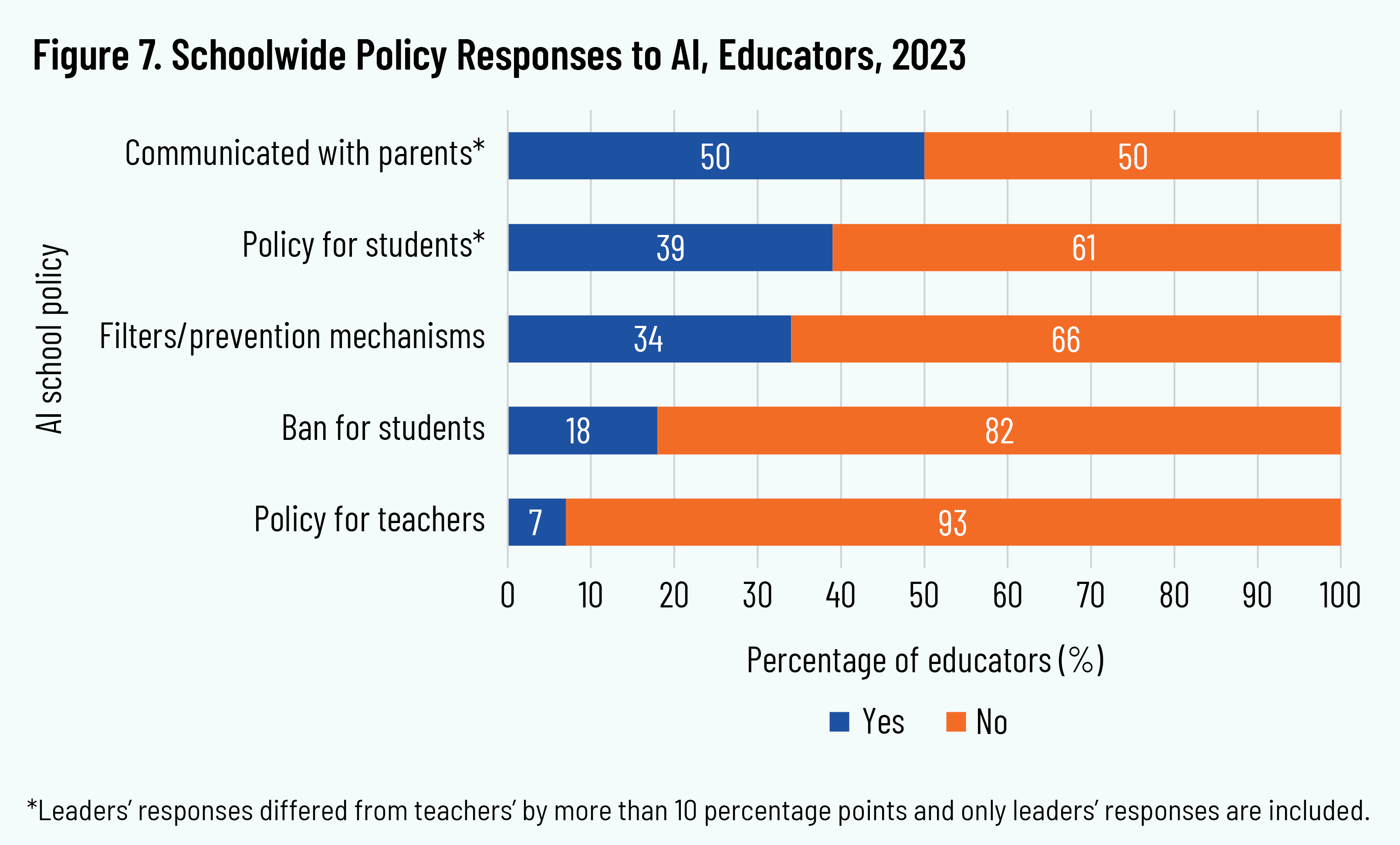 ACSI findings how teachers think AI will be used in the classroom 