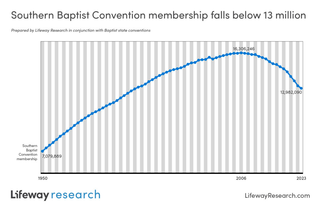 Southern Baptist Convention church membership drops below 13 million