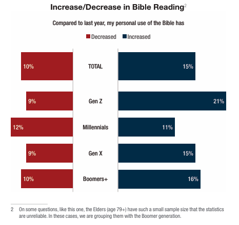 Bible usage chart