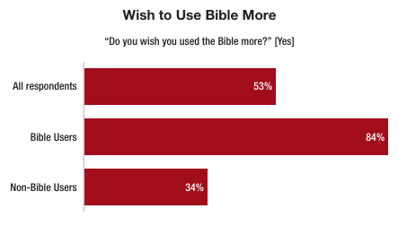 Wish to use Bible more