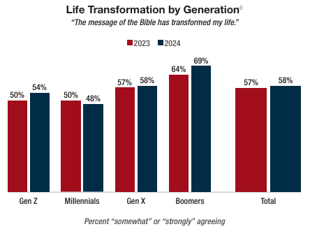 Bible on life transformation