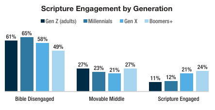 scripture engagement by generation