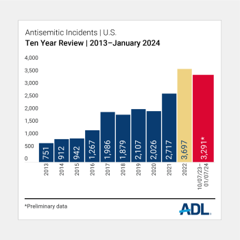 bar graph detailing antisemitism incidents in America from the ADL. 