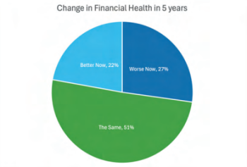 Pie graph showing the change in financial health in the past five years. 