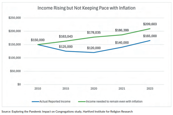 Intersecting bar graph shows although income is rising, we are not able to keep up with inflation