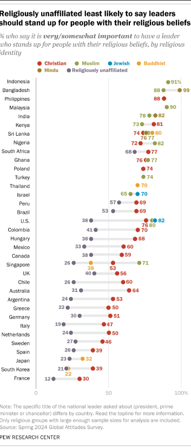 Pew Research poll shows people with little faith don't have a preference about people of faith in office.