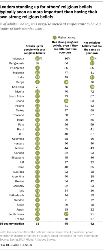 Poll from Pew Research about people of faith around the world and what they want from their leaders.