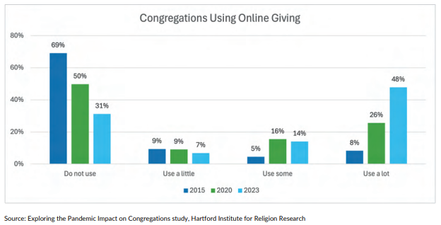 Bar graph showing how congregations use online giving from 2015 to 2023. 