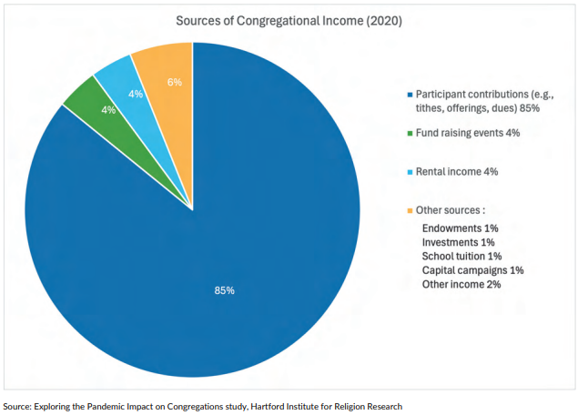 Pie chart exploring the sources of congregational income