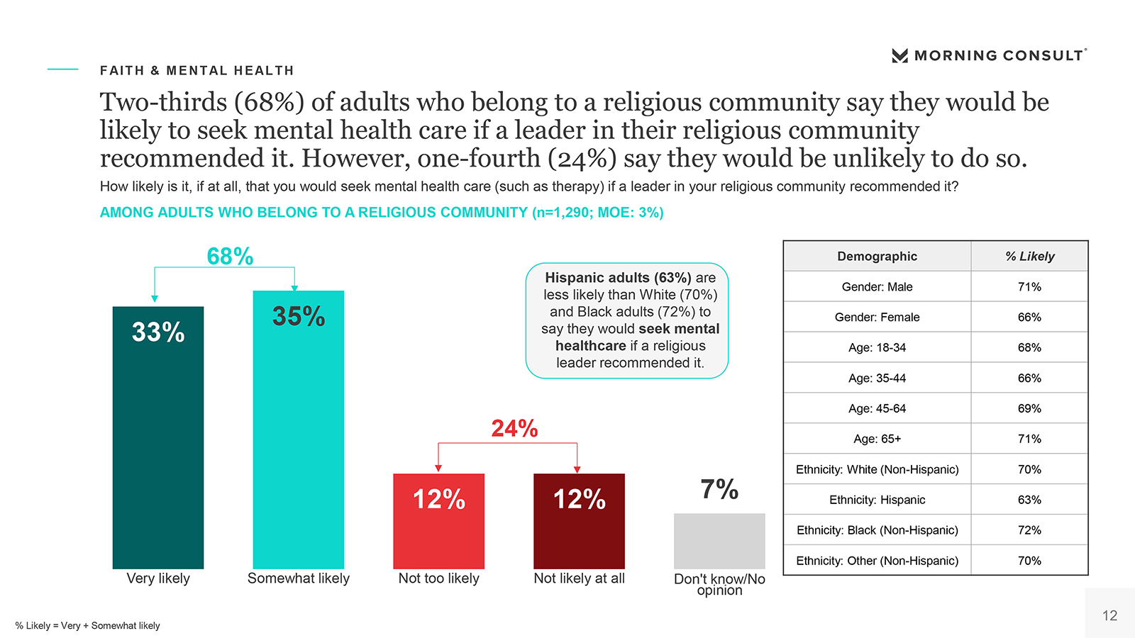 Bar graph from APA on mental health and leaders of faith 