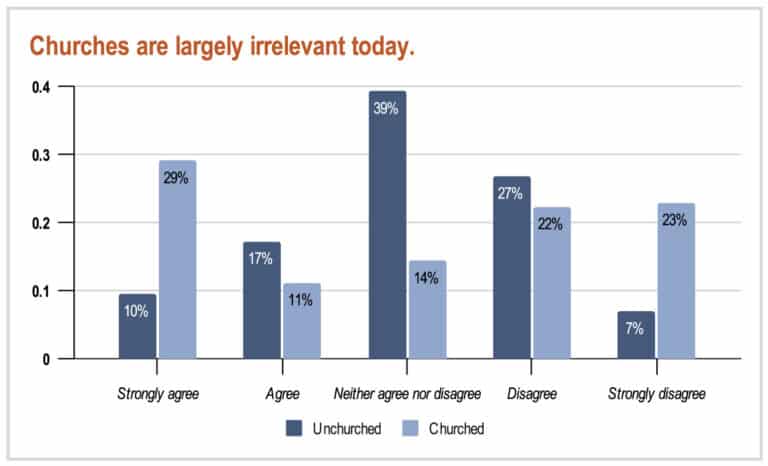 Trustworhty churches seem to be irrelevant today according to a Church Leaders survey