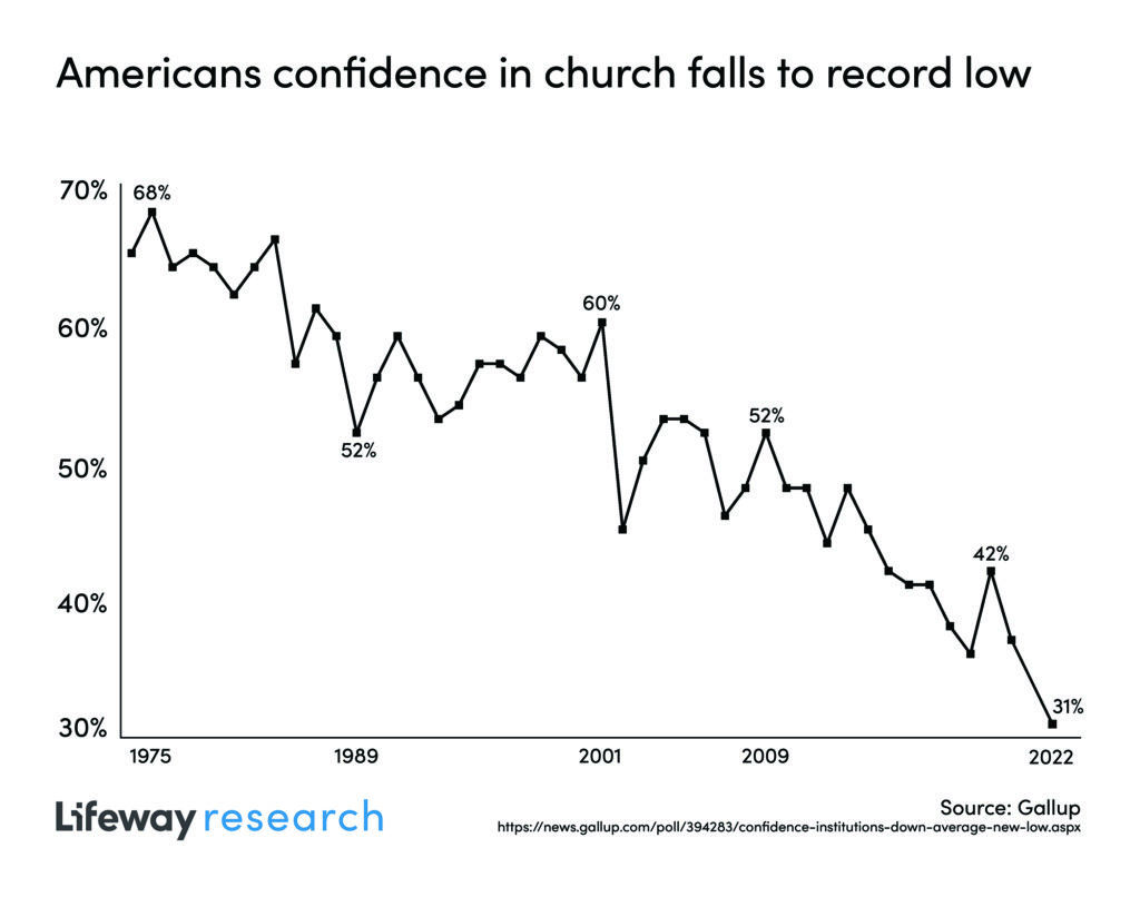 Lifeway Research shows how the confidence of U.S. adults are plumetting with regard to church