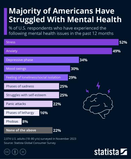 Statista data on mental health