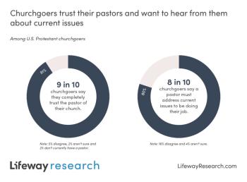 Lifeway Research about trusting pastors