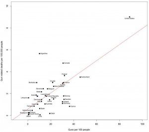 Gun ownership per capita vs deaths from guns, by country - click to enlarge